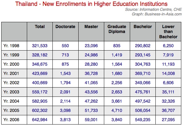 University enrollments in Thailand