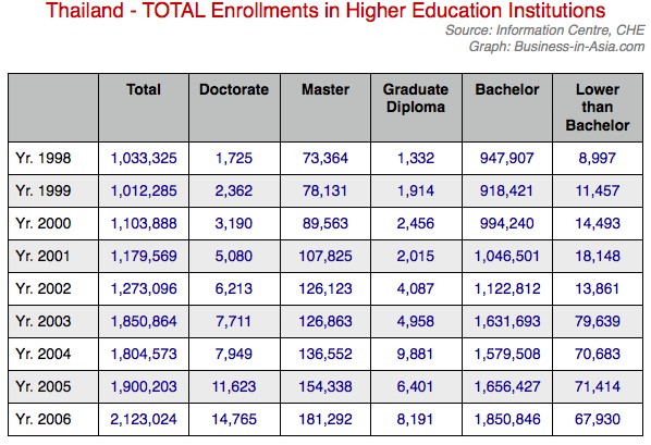 Total enrollment in higher Ed in thialand