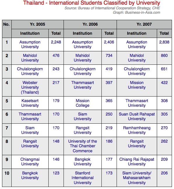 top international universities in thailand