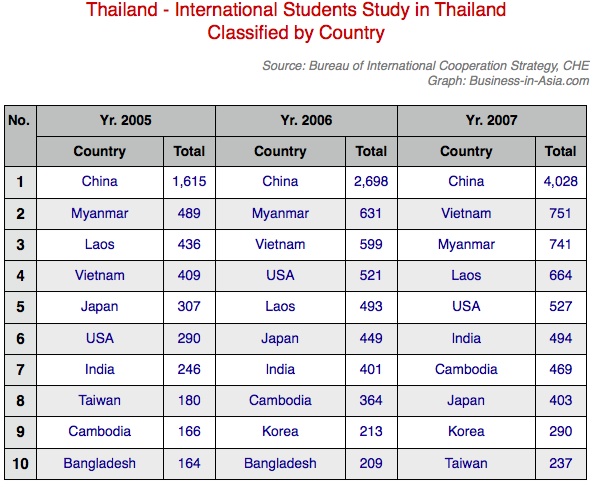 International students in Thailand by country